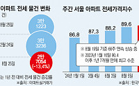 “실수요자는 어찌합니까”…주담대·전세대출 조이기에 가을 전세난 불길 번질까