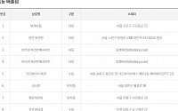 제1134회 로또당첨번호조회 ‘1등 14명 당첨’…당첨지역 ‘서울 5곳ㆍ경기 2곳ㆍ인천 2곳 등’