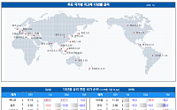 [채권뷰] 미국 국채 10년물 금리 3.80%…일본 0.9%