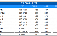 [채권뷰] 농협금융지주, 607억 규모 회사채 거래