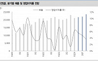 LG전자, 기업가치 확대 예상…타IT기업 대비 낮은 평가