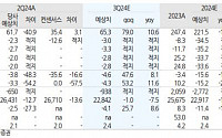 성일하이텍, 3분기부터 실적 성장세 전환 기대...목표주가 7만9000원↓