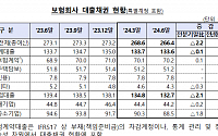 보험사 6월 중기대출 연체율 0.77%, 전년말 比 0.21%p↑