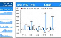 [채권뷰] 자산운용, 금융채 4890억 순매수