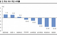 지난주 중국 증시, 정책 부재에 약세 흐름…은행주는 신고가 경신[차이나 마켓뷰]