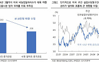 ‘이주 원·달러, 9월 美 인하 속 달러화 동조 현상 강화…예상 밴드 1300~1350원’