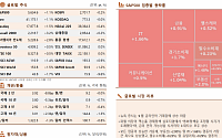 [글로벌 증시요약] S&amp;P500 1.1%↑