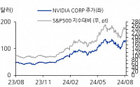 유진투자증권 &quot;엔비디아, 2분기 매출 299억 달러 전망…서프라이즈 폭 크지 않을 듯&quot;