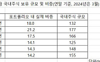 2029년까지 국내 주식 비중 낮춘다...장기 수급 악재에 밸류업 동력도↓[딜레마 온 국민연금]下