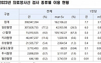 의료방사선 피폭선량, 1년 새 14.3% 증가…CT가 67.3% 차지