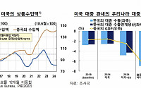 "美, 대중 관세인상 정책 따라 우리나라 대중 수출 7% 감소할 수도"