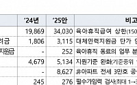 육아휴직급여 월 최대 250만 원…필수의료 투자 확대 [2025년 예산]