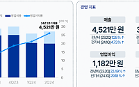 2분기 한숨 돌린 소상공인, 매출·이익 늘어…자산 건전성 지속 하락