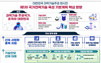 정부 “12대 국가전략기술 R&amp;D에 5년간 30조 투자…선도분야 6개로 확대”