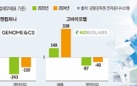 마이크로바이옴 기업, 캐시카우 잡고 실적 ‘好好’