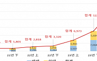 상반기 부동산 전자계약 2만7000건 돌파…“인센티브 확대 추진”