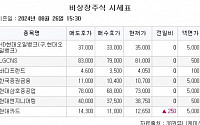 [장외시황] 비전 AI 솔루션기업 씨메스, 증권신고서 제출