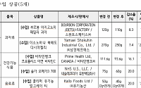 ‘솔가 오메가3’ 등 11개 제품, 용량 낮춘 ‘꼼수 가격인상’ 덜미