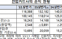 상반기 카드사 순익 1조4990억…연체율 10년 만에 최고치