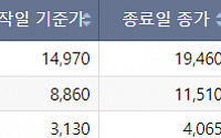 [급등락주 짚어보기] 코오롱글로벌우, '대왕고래' 본격 시동에 '上'