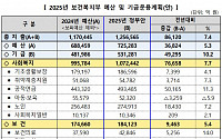 내년 복지부 예산 7.4% 증액…기초생보·필수의료 집중 [2025년 예산]