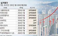 치솟는 집값에 기준금리 향방은?…전문가 “집값 상승세, 금리만으론 못 잡는다”