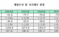 지출 통제해도 '세수 결손' 반복되면 '3%룰' 못 지킨다 [2025년 예산]