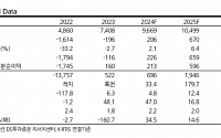 &quot;한화오션, 9월부터 수주 증가…러-우 종전 후 해양방산 모멘텀&quot;