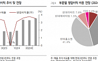 “현대지에프홀딩스, 외형확대·주주환원 확대…목표가↑”