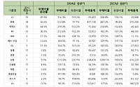 30대 그룹 재무건전성 악화… 부채비율 오르고 유동비율 하락