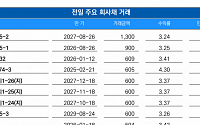 [채권뷰] SK에코플랜트, 605억 규모 회사채 거래