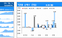 [채권뷰] 외국인, 금융채 4820억 순매수