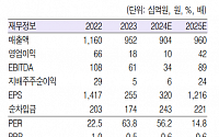 &quot;지누스, 글로벌 실적 개선에 내년 큰 폭 턴어라운드…목표가↑&quot;