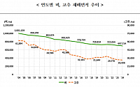 쌀 적정생산 정책에 벼 면적 1.5%↓…생산비 부담에 고추 2.6%↓