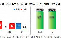 “韓, 주요 곡물 90% 수입 의존…‘식량’ 국가안보 과제로 다뤄야”