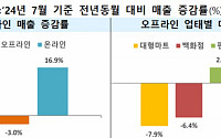 잦은 비에 백화점·마트 안 찾아…오프라인 유통업체 매출 3.0% 줄어