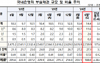 2분기 국내은행 부실채권 잔액 14.4조…4년 만 '최대'