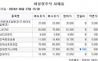 [장외시황] 인투셀·듀켐바이오, 상장예비심사 청구