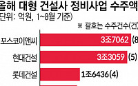 몸집 불리는 정비사업 '1조 클럽'… 하반기 경쟁 심화되나