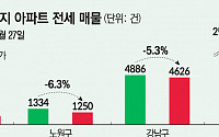 대치·목동 학군지 전세 물건 씨 ‘마르고’ 가격 억 소리 나게 ‘올랐다’