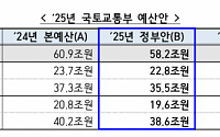 국토부, 2025년 예산안 58.2조 편성…“공공주택 공급ㆍ철도지하화 추진”