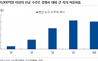 &quot;티에스아이, 올해 큰 폭 이익 성장 기대…이차전지 캐즘 극복 중&quot;