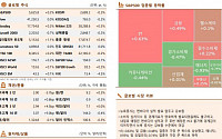 [글로벌 증시요약] 뉴욕증시, 엔비디아 실적 발표 앞두고 강보합