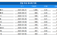 [채권뷰] 신한금융지주, 1800억 규모 회사채 거래