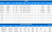 [채권뷰] 키움증권, 1500억 규모 회사채 수요예측