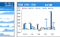 [채권뷰] 자산운용, 금융채 2865억 순매수