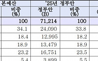 내년 문체부 예산 7조 돌파…문화예술 부문에만 2.4조 편성 [2025년 예산]