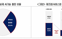 국내 기업 AI 활용률 30%에 그쳐…“정부 지원 필요”