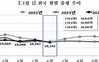 저출산 반등 신호? 출생아·출산율 감소 34개분기 만에 멈췄다