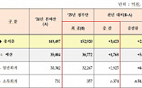 중기부, 2025년 예산안 15조2920억…올해보다 2.3% 증액